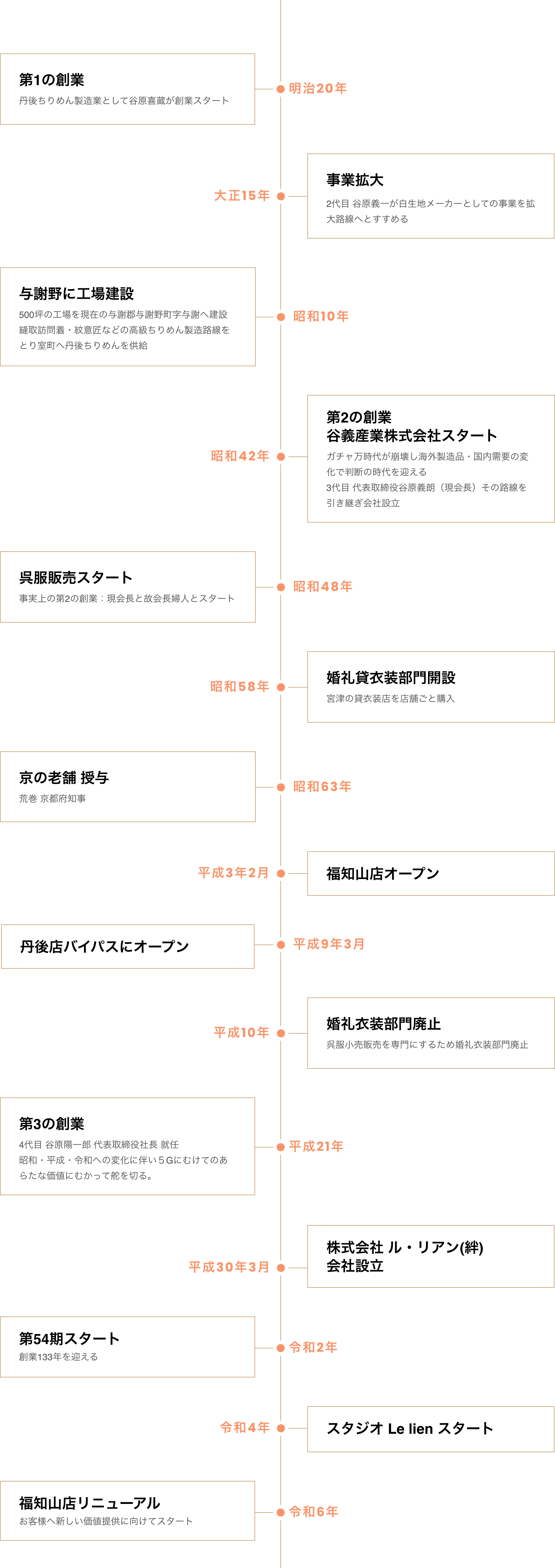 明治20年 第1の創業丹後ちりめん製造業として谷原喜蔵が創業スタート,大正15年 事業拡大2代目 谷原義一が白生地メーカーとしての事業を拡大路線へとすすめる,昭和10年 与謝野に工場建設 500坪の工場を現在の与謝郡与謝野町字与謝へ建設
縫取訪問着・紋意匠などの高級ちりめん製造路線をとり室町へ丹後ちりめんを供給,昭和42年 第2の創業
谷義産業株式会社スタート500坪の工場を現在の与謝郡与謝野町字与謝へ建設
縫取訪問着・紋意匠などの高級ちりめん製造路線をとり室町へ丹後ちりめんを供給,昭和48年 呉服販売スタート 事実上の第2の創業：現会長と故会長婦人とスタート,昭和58年 婚礼貸衣装部門開設宮津の貸衣装店を店舗ごと購入,昭和63年 京の老舗 授与荒巻 京都府知事,平成3年2月 福知山店オープン,平成9年3月 丹後店バイパスにオープン,平成10年 婚礼衣装部門廃止呉服小売販売を専門にするため婚礼衣装部門廃止,平成21年 第3の創業 4代目 谷原陽一郎 代表取締役社長 就任。昭和・平成・令和への変化に伴い５Gにむけてのあらたな価値にむかって舵を切る。,平成30年3月 株式会社 ル・リアン(絆)
会社設立,令和2年 第54期スタート 創業133年を迎える,令和4年 スタジオ Le lien スタート,令和6年 福知山店リニューアル お客様へ新しい価値提供に向けてスタート